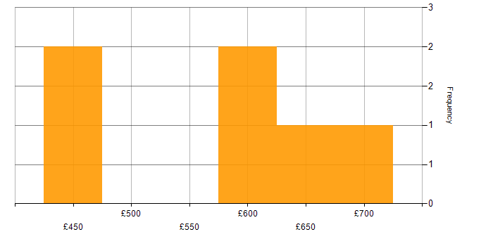 Daily rate histogram for ESRI in the North of England