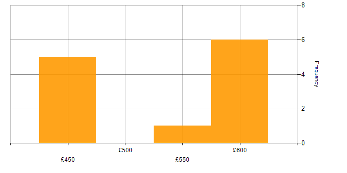Daily rate histogram for FastAPI in the North of England