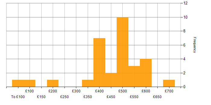 Daily rate histogram for GDPR in the North of England
