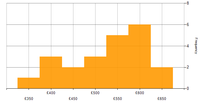 Daily rate histogram for Grafana in the North of England