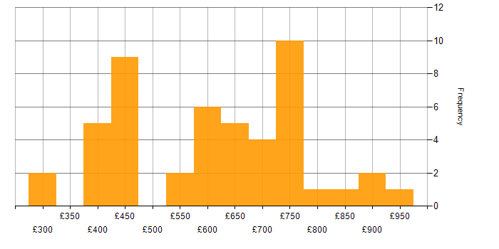 Daily rate histogram for Identity Access Management in the North of England