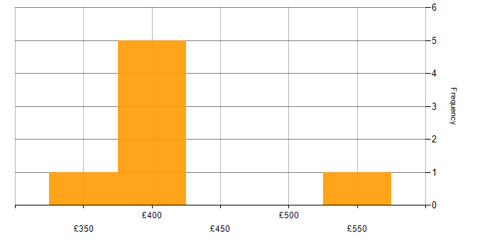 Daily rate histogram for Implementation Project Manager in the North of England