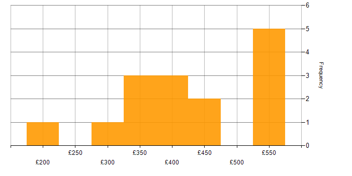Daily rate histogram for Infrastructure Manager in the North of England
