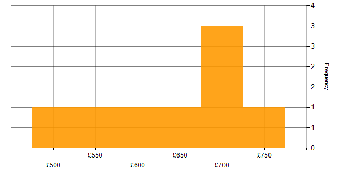 Daily rate histogram for Integration Patterns in the North of England