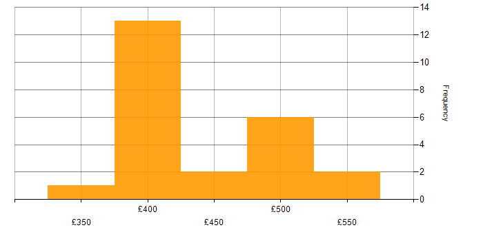 Daily rate histogram for ISPF in the North of England
