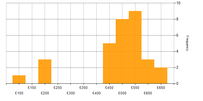 Daily rate histogram for IT Asset Management in the North of England