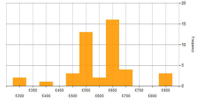 Daily rate histogram for IT Strategy in the North of England