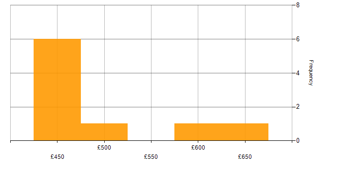 Daily rate histogram for Kusto Query Language in the North of England
