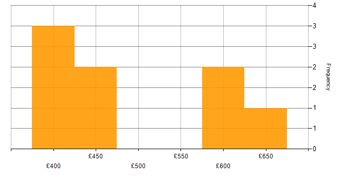 Daily rate histogram for OpenID in the North of England