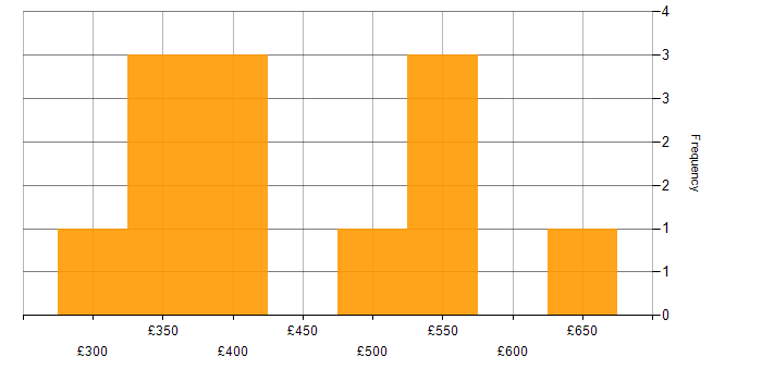 Daily rate histogram for Operations Engineer in the North of England