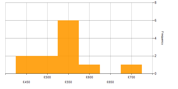 Daily rate histogram for OWASP in the North of England