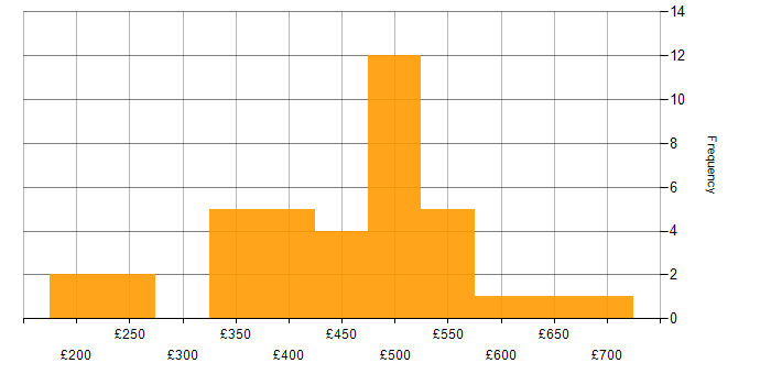 Daily rate histogram for PMO in the North of England