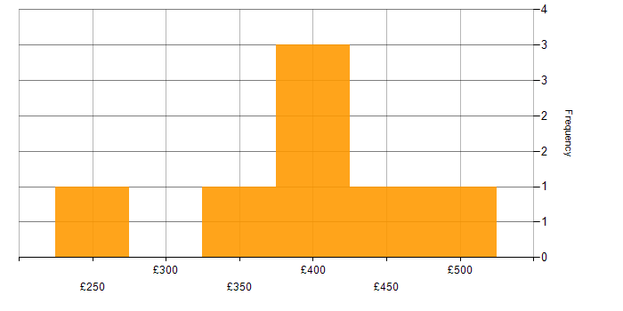 Daily rate histogram for PMO Analyst in the North of England