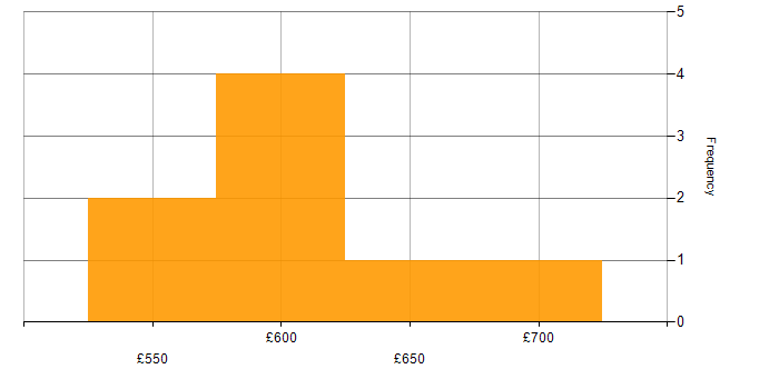 Daily rate histogram for Portfolio Manager in the North of England