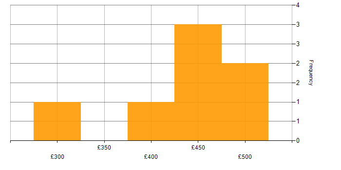 Daily rate histogram for Power Platform Developer in the North of England