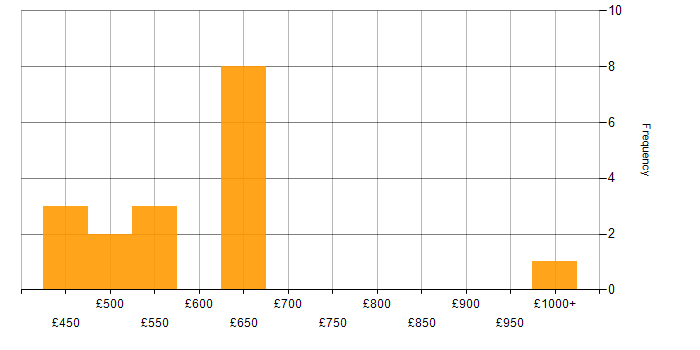 Daily rate histogram for Programme Delivery in the North of England