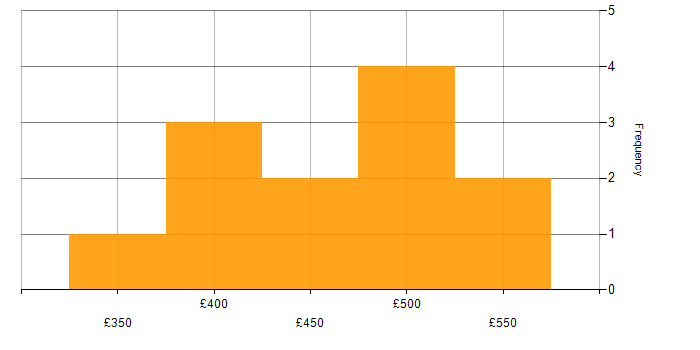 Daily rate histogram for Programmer in the North of England