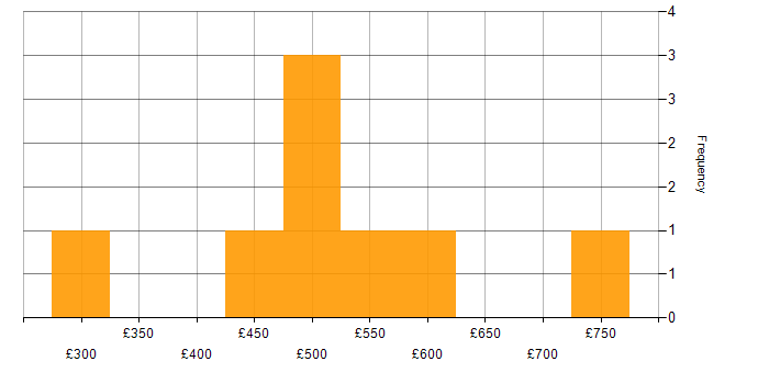 Daily rate histogram for Re-Platforming in the North of England