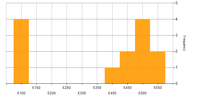Daily rate histogram for Records Management in the North of England
