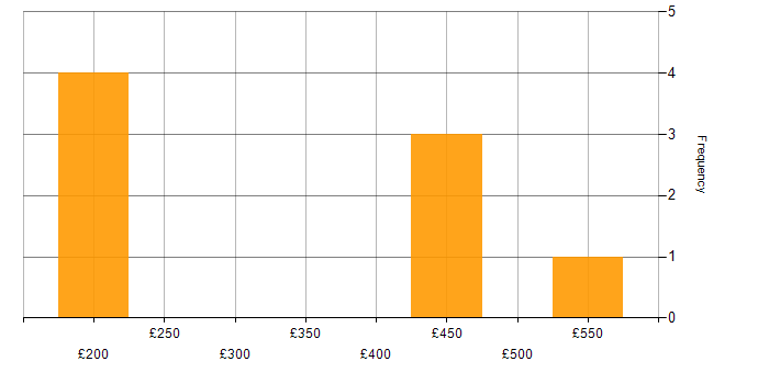 Daily rate histogram for Risk Assessment in the North of England