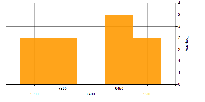 Daily rate histogram for Runbook in the North of England