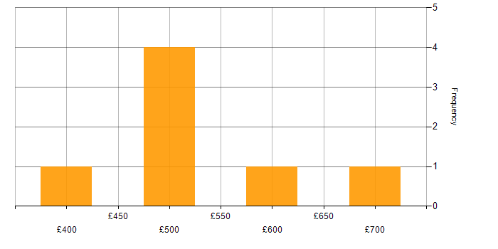 Daily rate histogram for SAP ERP in the North of England