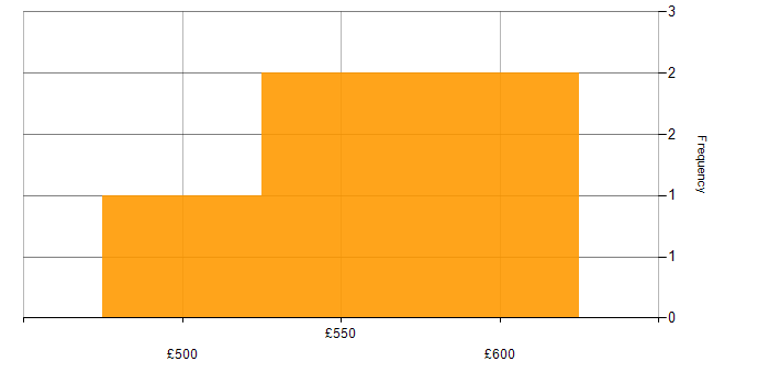 Daily rate histogram for SAP Project Manager in the North of England
