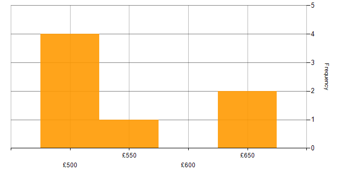Daily rate histogram for Senior Business Analyst in the North of England