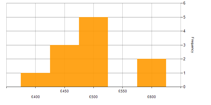 Daily rate histogram for Senior Network Engineer in the North of England