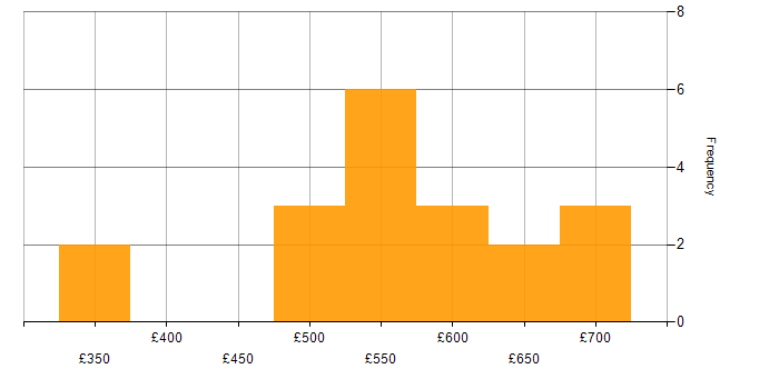 Daily rate histogram for Senior Project Manager in the North of England