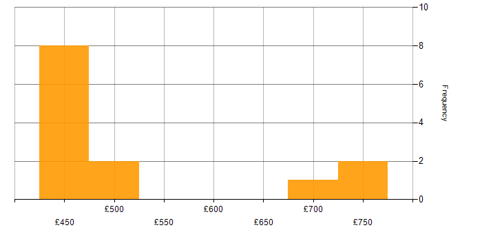 Daily rate histogram for ServiceNow Architect in the North of England