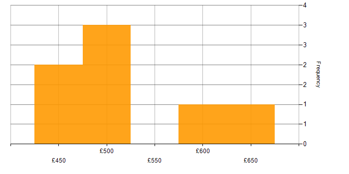 Daily rate histogram for Software Asset Management in the North of England