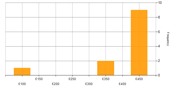 Daily rate histogram for SQL Developer in the North of England