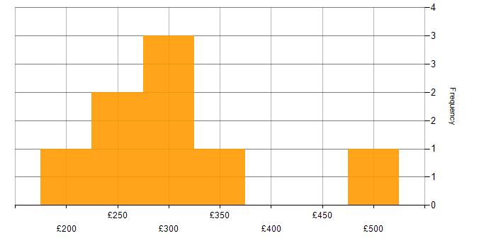 Daily rate histogram for Support Officer in the North of England