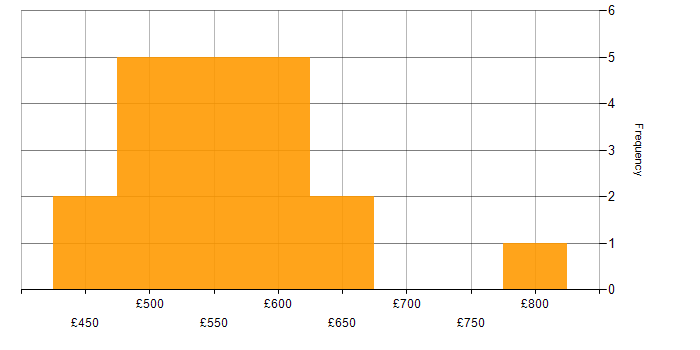 Daily rate histogram for Target Operating Model in the North of England