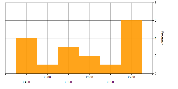Daily rate histogram for Technical Debt in the North of England