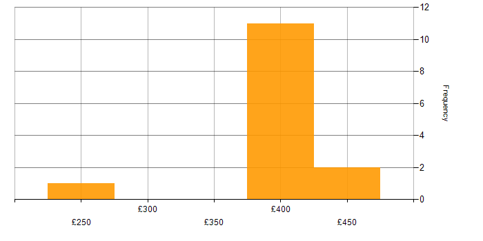 Daily rate histogram for Trainer in the North of England