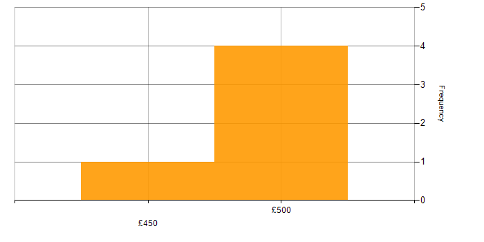 Daily rate histogram for Vulnerability Assessment in the North of England