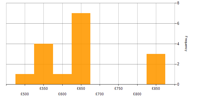 Daily rate histogram for Zachman Framework in the North of England