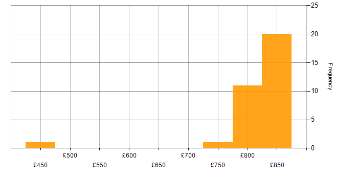 Daily rate histogram for Zero Trust in the North of England