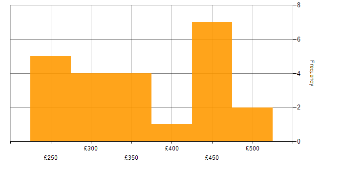 Daily rate histogram for .NET Developer in the North West