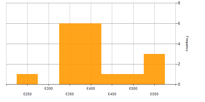 Daily rate histogram for Actionable Insight in the North West