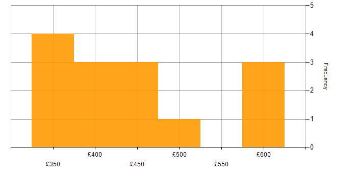 Daily rate histogram for Amazon Redshift in the North West