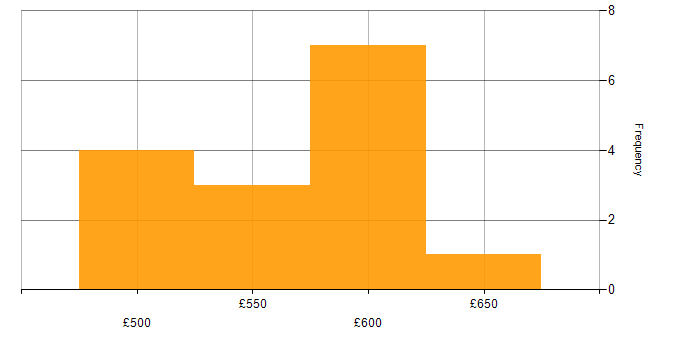 Daily rate histogram for Automotive in the North West
