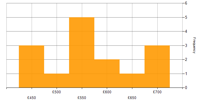 Daily rate histogram for Bash in the North West