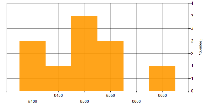 Daily rate histogram for C++ in the North West
