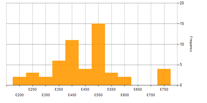 Daily rate histogram for Cisco in the North West