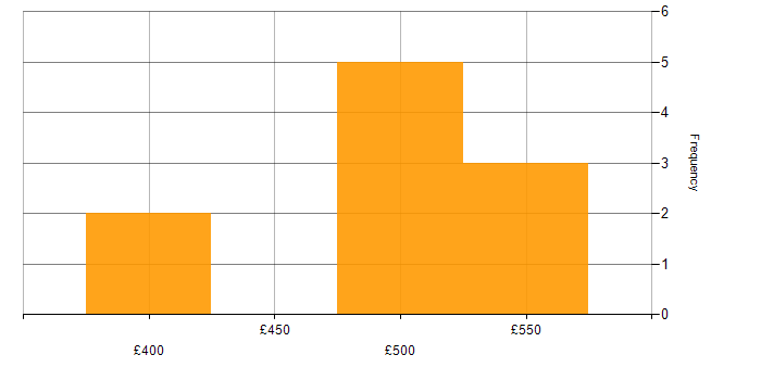 Daily rate histogram for Cloud Engineer in the North West