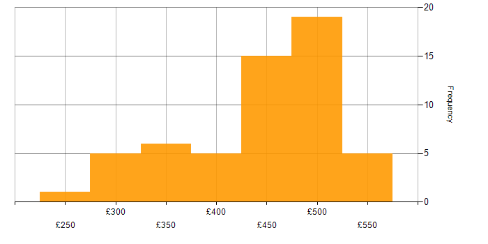 Daily rate histogram for C# in the North West