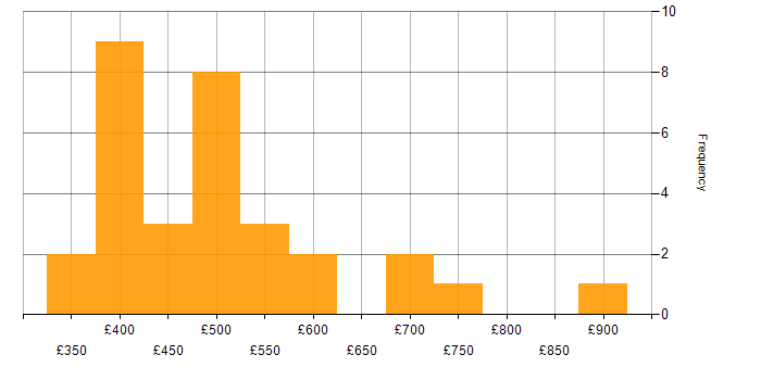 Daily rate histogram for Data Integration in the North West